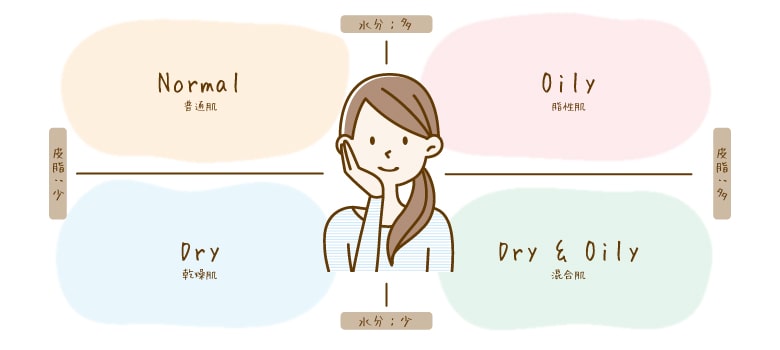肌タイプ診断「あなたに必要な栄養・成分は?」
